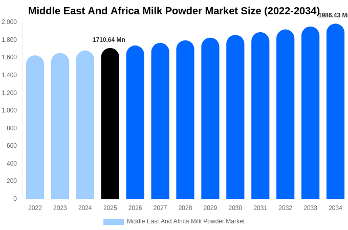 Middle East And Africa Milk Powder Market Size & Share Report By 2034