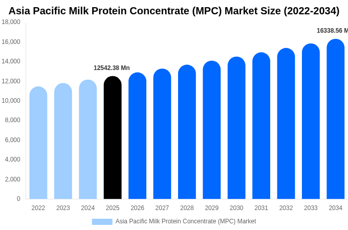 アジア太平洋 乳タンパク質濃縮物（MPC）市場 市場規模・シェア・成長レポート 2034年まで