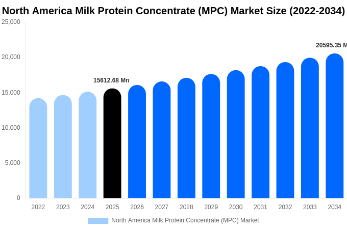 北米 乳タンパク質濃縮物（MPC）市場 市場規模・シェア・成長レポート [2034年まで]