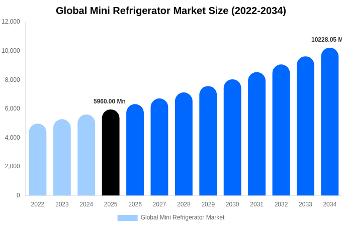 Global Mini Refrigerator Market Size, Share & Growth Analysis By [2034]