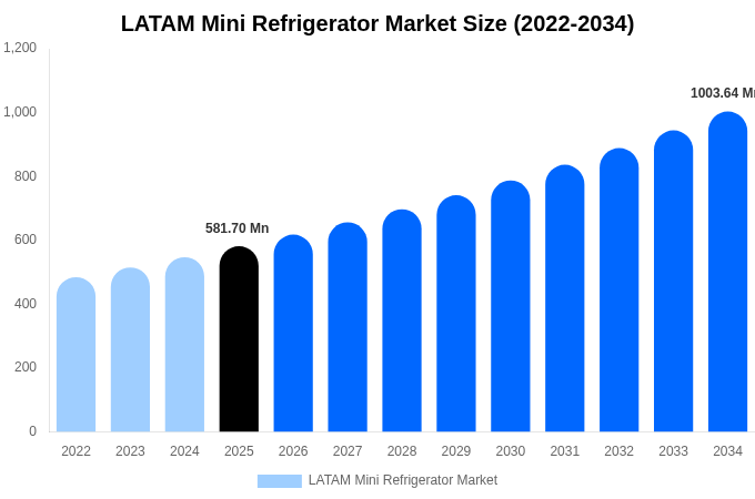 LATAM Mini Refrigerator Market Size, Share & Growth Report By [2034]
