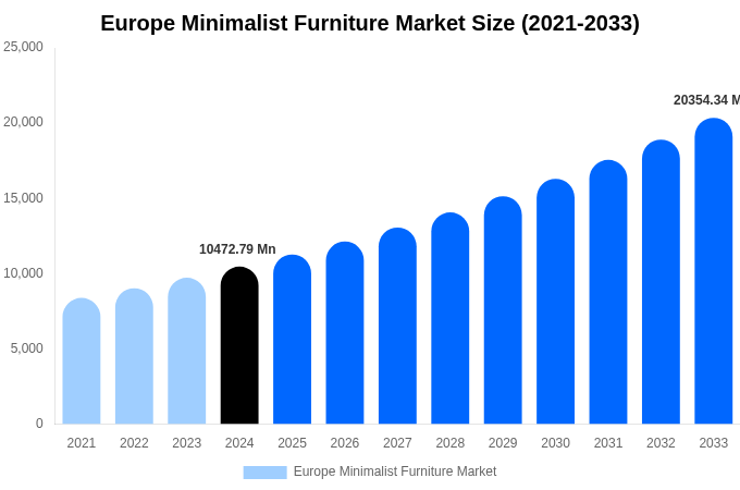Europe Minimalist Furniture Market Size, Share Report By 2033