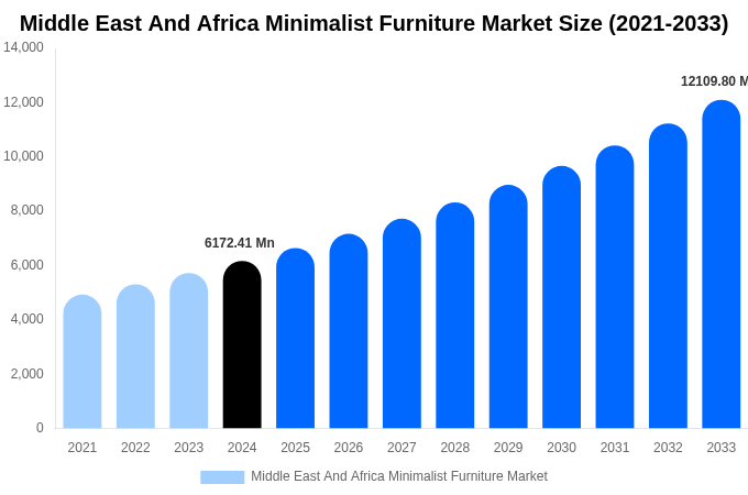 Middle East And Africa Minimalist Furniture Market Size Report By 2033