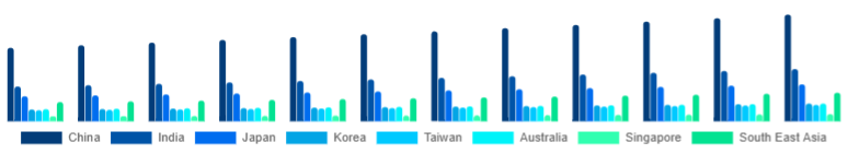 Asia Pacific Mirrorless Camera Market Country 2025-2033