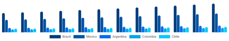 LATAM Mirrorless Camera Market Country 2025-2033