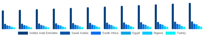 Middle East And Africa Mirrorless Camera Market Country 2025-2033