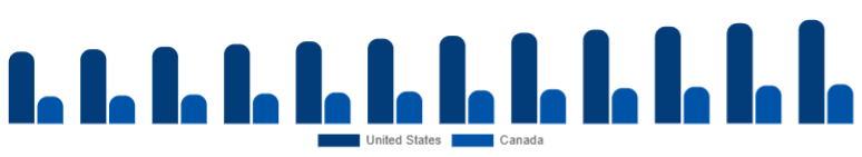 North America Mirrorless Camera Market Country 2025-2033