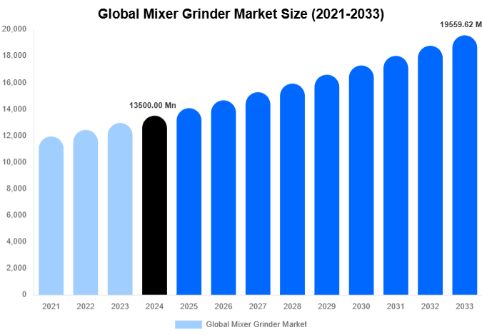 Global Mixer Grinder Market Forecast Analysis (2025-2033)