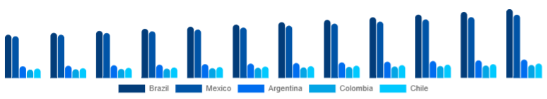 LATAM Mixer Grinder Market Country 2025-2033