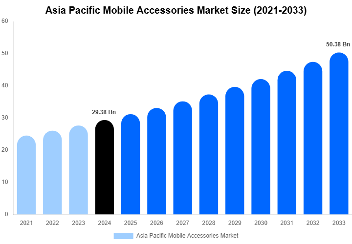 Asia Pacific Mobile Accessories Market Size & Share Report By 2033
