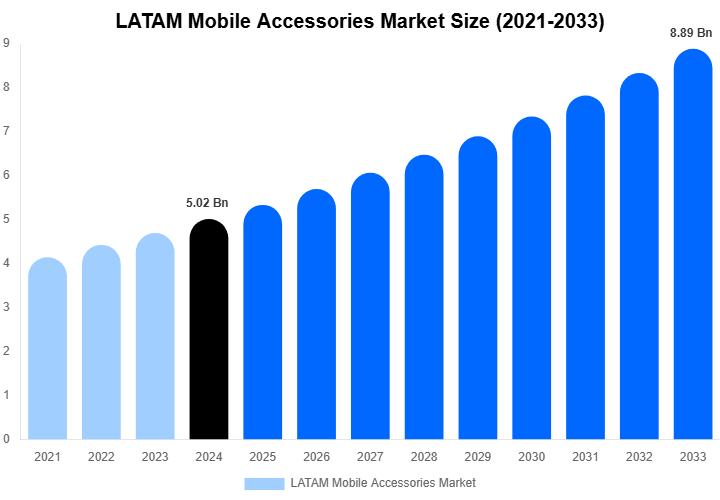 LATAM Mobile Accessories Market Size, Share Report By 2033