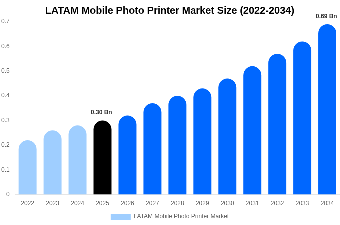 中南米 モバイルフォトプリンター市場 市場規模・シェア・成長分析 [2034年まで]