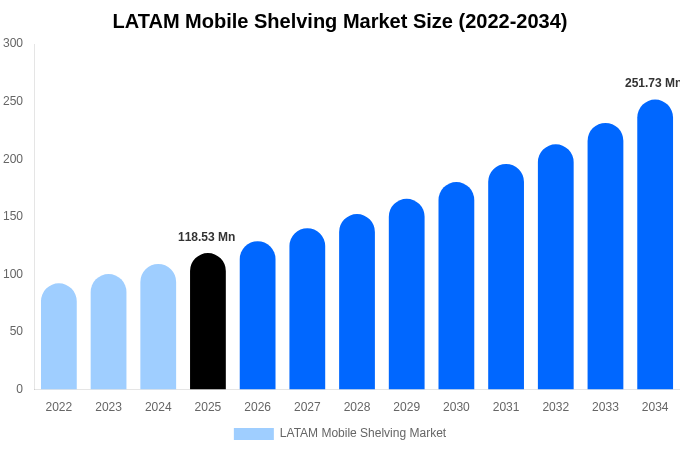 LATAM Mobile Shelving Market Size, Share & Growth Analysis By [2034]