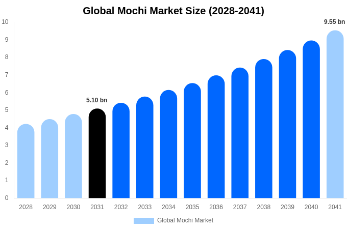 Global Mochi Market Size, Share & Growth Report By [2034]