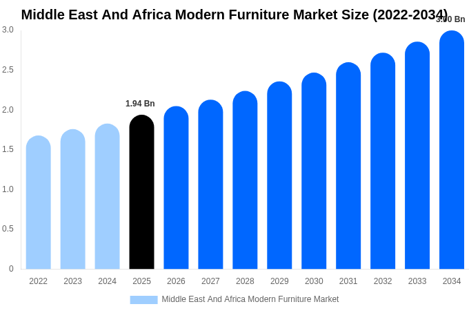 Middle East And Africa Modern Furniture Market Size, Trends & Forecast Analysis (2026-2034)