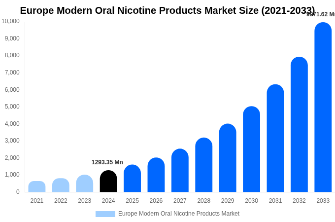 Europe Modern Oral Nicotine Products Market Size Report By 2033