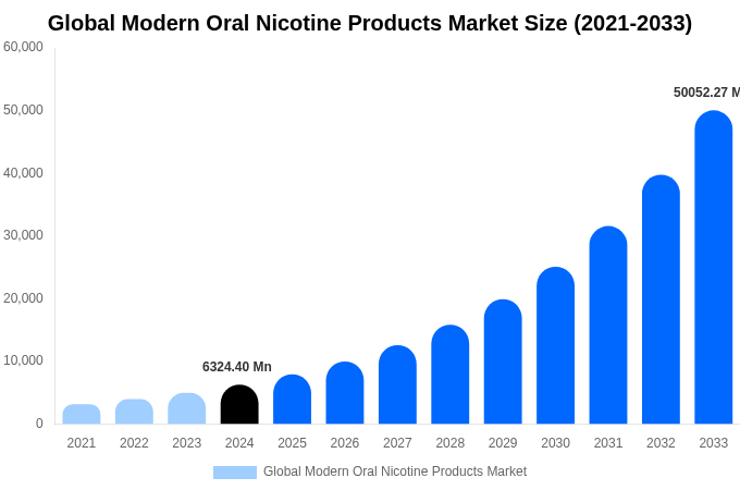 Global Modern Oral Nicotine Products Market Size, Share & Growth Report By [2033]