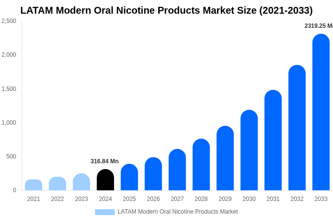 LATAM Modern Oral Nicotine Products Market Size & Share Report By 2033