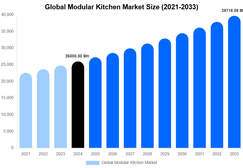 Global Modular Kitchen Market Size, Share & Growth Analysis By [2033]