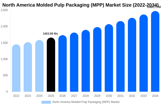 North America Molded Pulp Packaging (MPP) Market Size Report By 2034