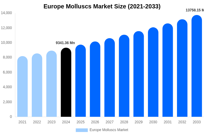 Europe Molluscs Market Size, Share & Growth Analysis By [2033]