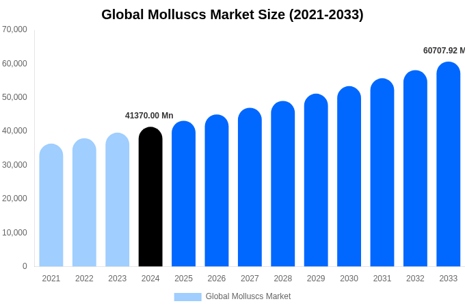 Global Molluscs Market Size, Share & Trends Report By 2033