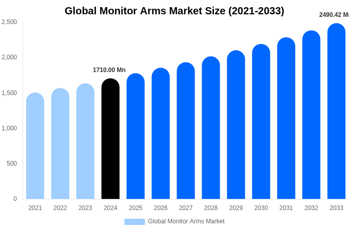 世界のモニターアーム市場規模、動向、予測分析（2025-2033年）