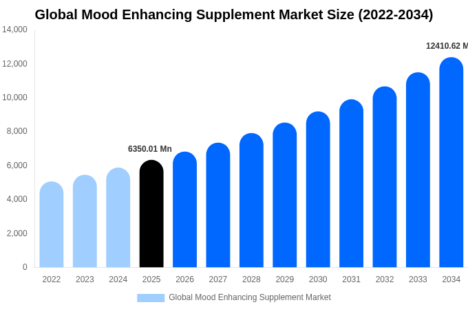 Global Mood Enhancing Supplement Market Size, Share & Growth Analysis By [2034]