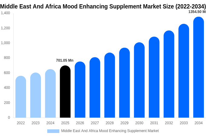 Middle East And Africa Mood Enhancing Supplement Market Size, Share & Growth Analysis By [2034]