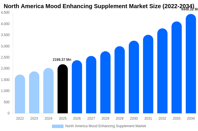 North America Mood Enhancing Supplement Market Size & Share Report By 2034