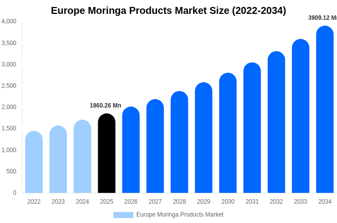 Europe Moringa Products Market Size & Share Report By 2034