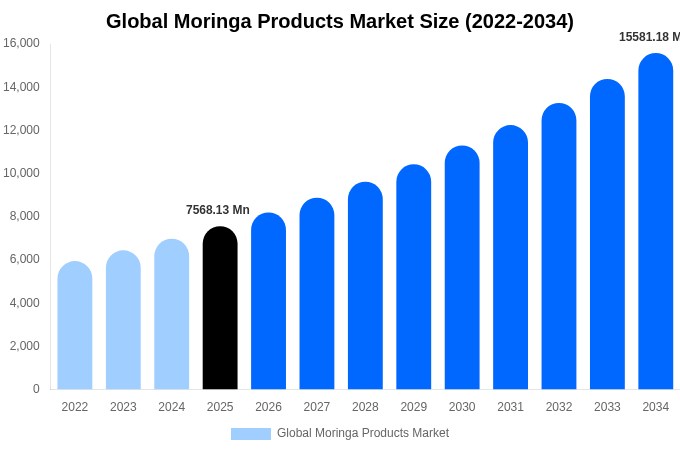 Global Moringa Products Market Size Report By 2034