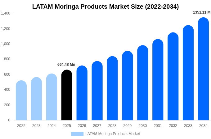 LATAM Moringa Products Market Size & Share Report By 2034