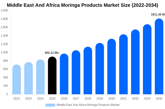 Middle East And Africa Moringa Products Market Size, Share & Growth Analysis By [2034]