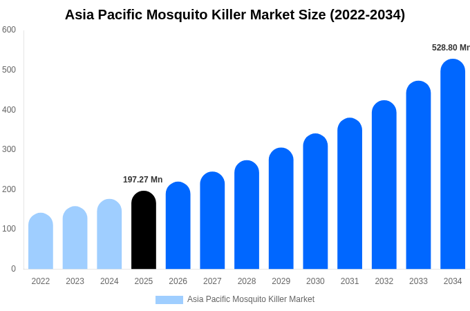Asia Pacific Mosquito Killer Market Size, Share & Growth Report By 2034