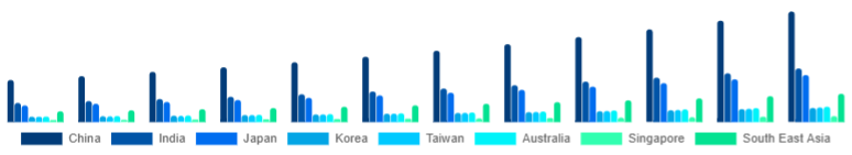 Asia Pacific Motion Sensor Market Country 2025-2033
