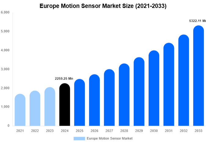 Europe Motion Sensor Market Size, Share & Trends Report By 2033
