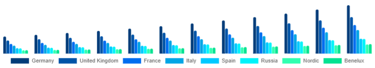 Europe Motion Sensor Market Country 2025-2033