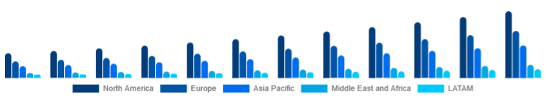 Global Motion Sensor Market Region 2025-2033