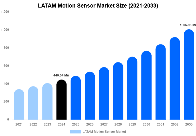 LATAM Motion Sensor Market Size, Share And Growth Report By 2033