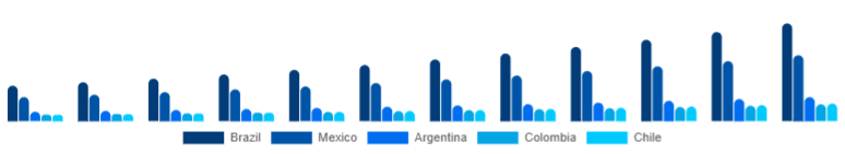LATAM Motion Sensor Market Country 2025-2033