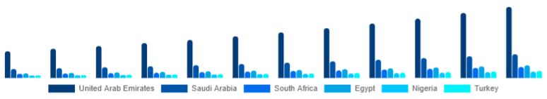 Middle East And Africa Motion Sensor Market Country 2025-2033