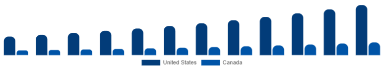 North America Motion Sensor Market Country 2025-2033
