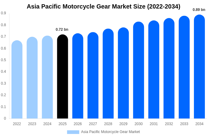 Asia Pacific Motorcycle Gear Market Size Report By 2034