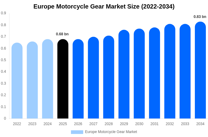 Europe Motorcycle Gear Market Size Report By 2034