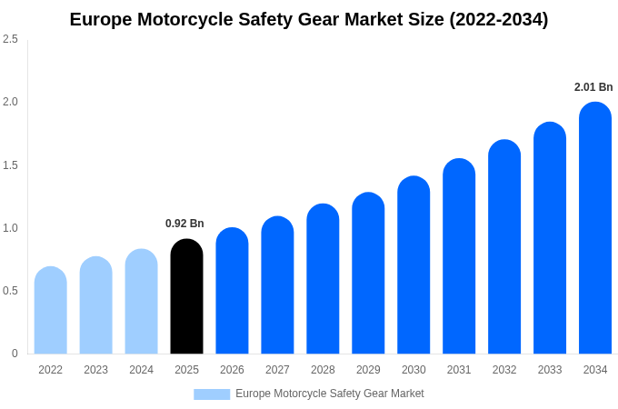 Europe Motorcycle Safety Gear Market Size, Share Report By 2034