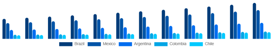 LATAM Mountain Bike Market Country 2025-2033