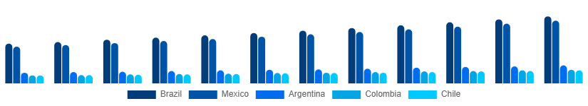 LATAM Movie Theater Market Country 2025-2033