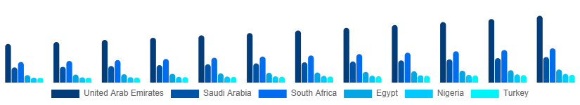 Middle East And Africa Movie Theater Market Country 2025-2033