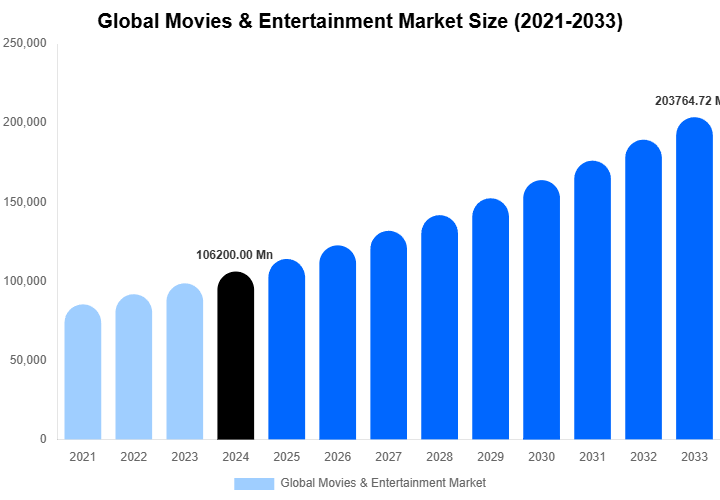 Global Movies & Entertainment Market Forecast Analysis (2025-2033)